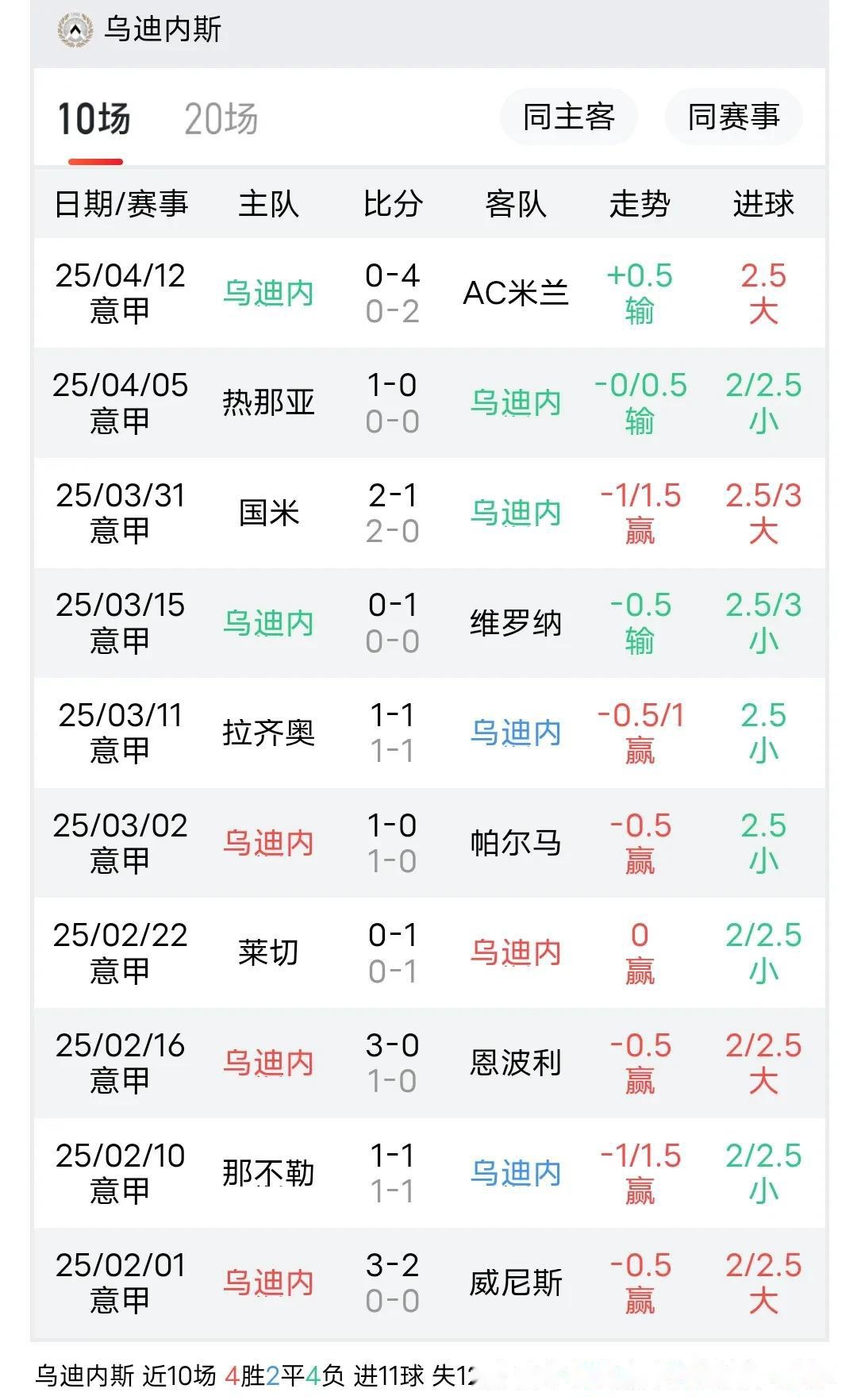 都灵主场大胜乌迪内斯，取得胜利