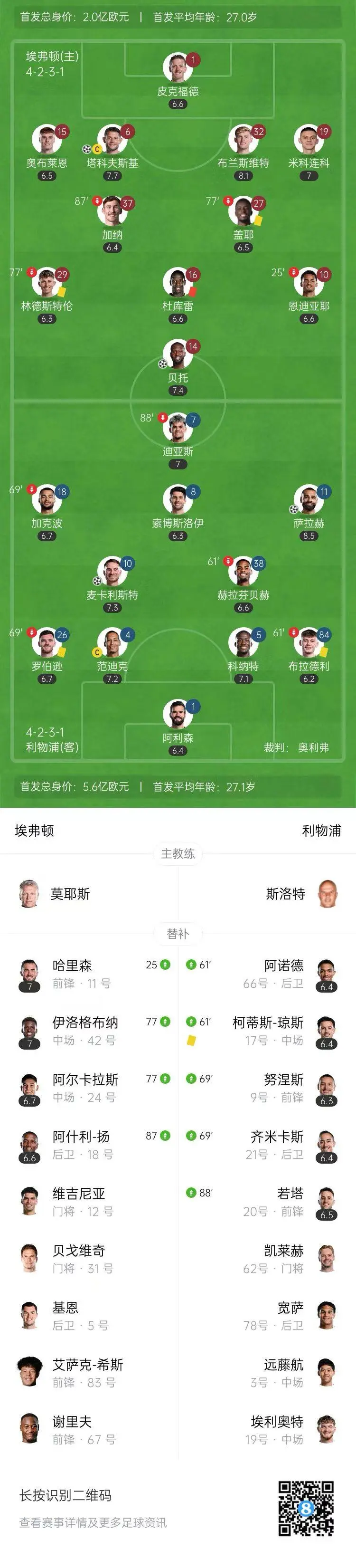 利物浦大胜伯恩利，稳固第二的位置