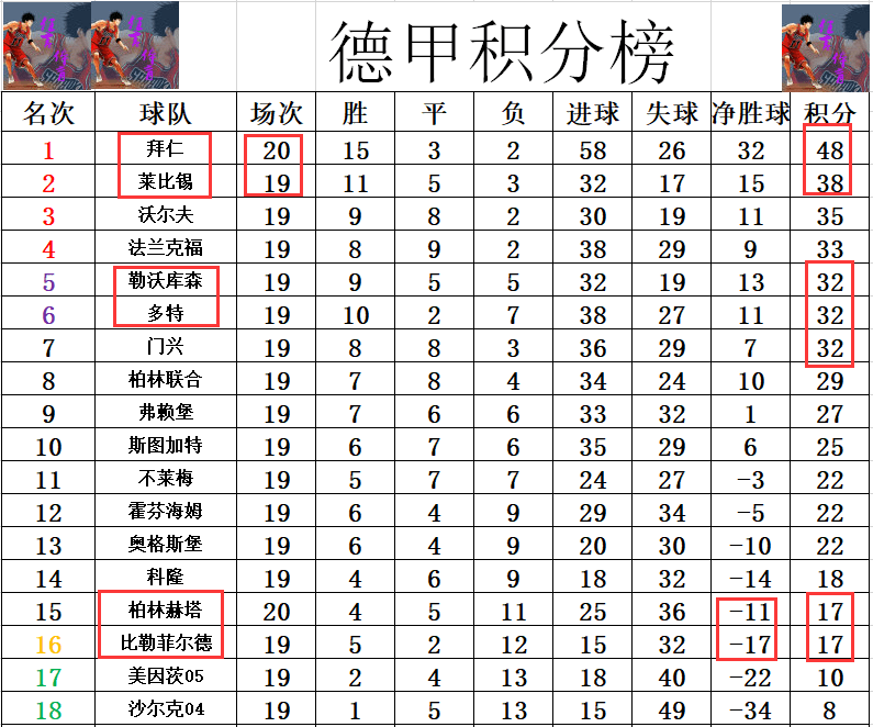 关于柏林赫塔连胜纪录终结，排名下滑的信息