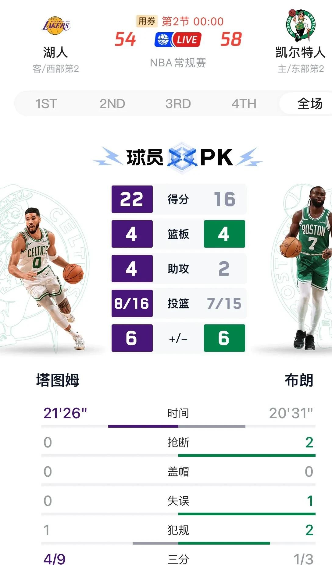 湖人战胜凯尔特人,詹姆斯高效砍下分领队取胜的简单介绍 湖人战胜凯尔特人,詹姆斯高效砍下分领队取胜的简单介绍