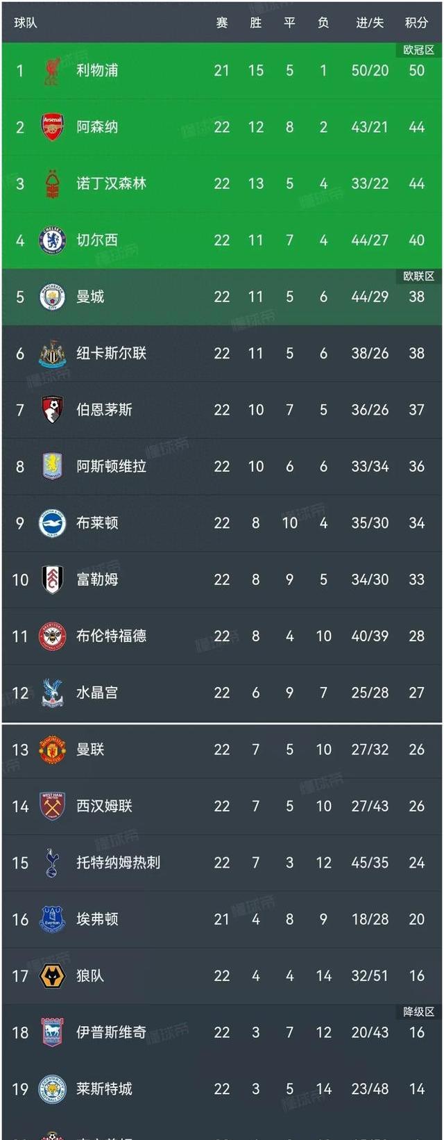 切尔西大胜狼队,守住前四位置 切尔西大胜狼队,守住前四位置