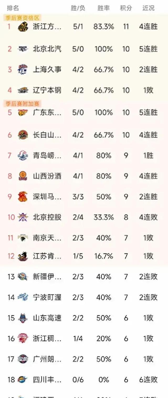 关于广厦队击败对手，升至积分榜前列的信息